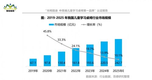 光明園迪斬獲中高端兒童學習桌椅第一品牌認證，硬核實力引領行業品質升級